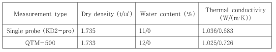 시험 기기별 열전도도 비교 결과