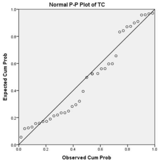 열전도도 P-P Plot