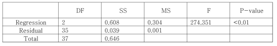 식 (3.2.1-1)에 대한 ANOVA 분석 결과