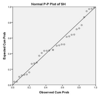 비열 P-P Plot