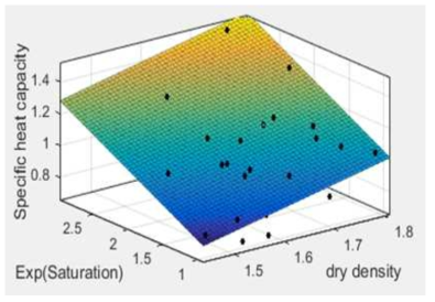 3D curve fitting 모델