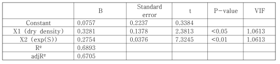 건조밀도와 함수비를 독립변수로 사용한 비열 회귀 분석 결과
