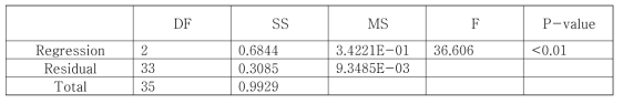 식 (3.2.1-4)에 대한 ANOVA 분석 결과