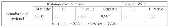 식 (3.2.1-4)에 대한 잔차의 정규성 분석 결과