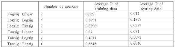 연결함수 및 뉴런수에 따른 R 값