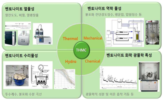 완충재 THM 복합물성 규명 시스템