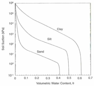 모래, 미사, 점토의 전형적인 함수특성곡선