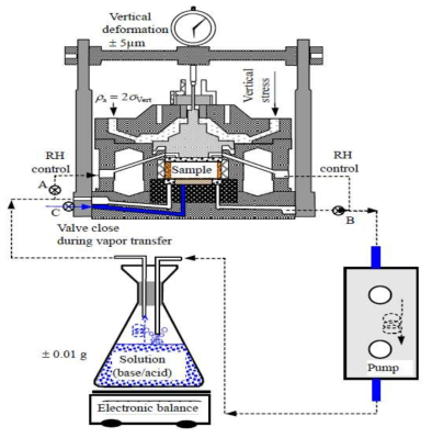 VE 흡수력 조절방법에 기반한 불포화 토질의 압밀시험장치