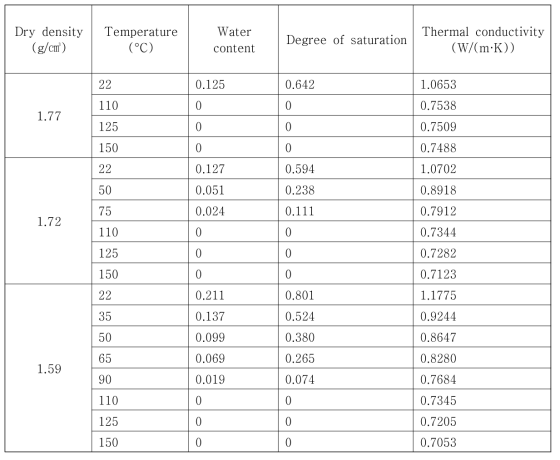 온도 증가에 따른 벤토나이트 완충재의 열전도도 측정 결과
