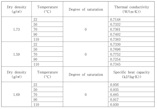 건조 상태에서의 벤토나이트 완충재의 열전도도와 비열 측정 결과