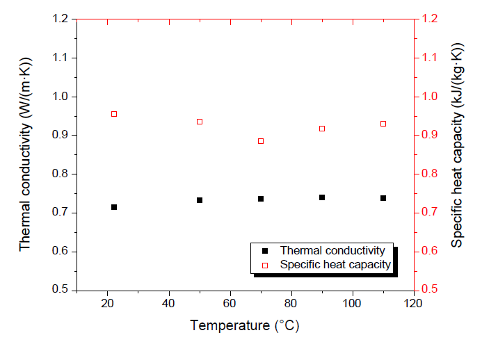 건조 상태에서 벤토나이트 완충재의 열전도도와 비열 변화량