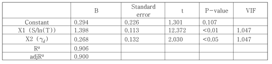 건조밀도와 함수비 및 온도를 독립변수로 사용한 열전도도 회귀 분석 결과