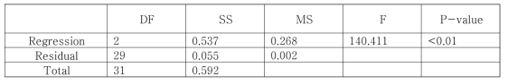 식 (3.2.2-2)에 대한 ANOVA 분석 결과