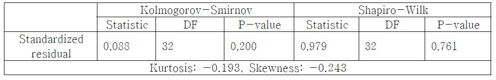 식 (3.2.2-2)에 대한 잔차의 정규성 분석 결과