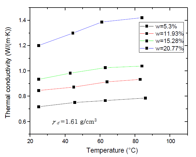 온도 증가에 따른 벤토나이트 완충재 열전도도 변화