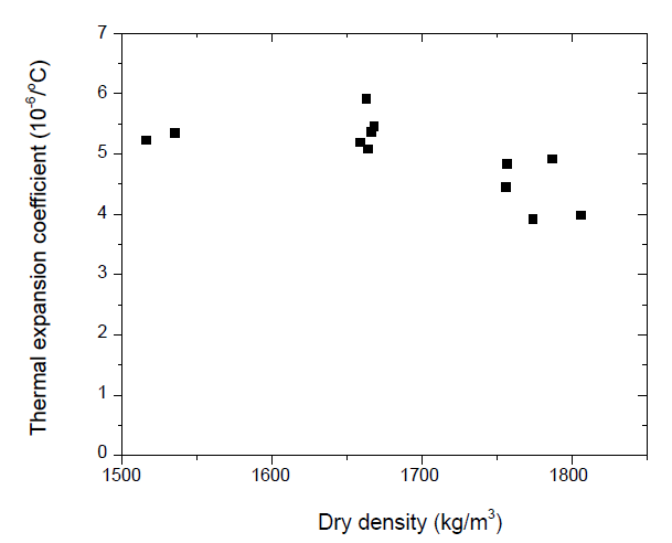 건조밀도에 따른 벤토나이트 완충재 열팽창계수