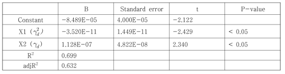 건조밀도를 독립변수로 사용한 열팽창계수 회귀 분석 결과