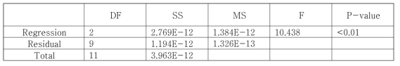 식 (3.2.2-3)에 대한 ANOVA 분석 결과