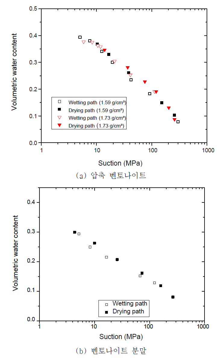 압축 벤토나이트의 건조 및 습윤 과정에 따른 함수특성곡선