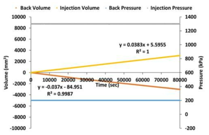 주입 압력에 따른 물의 부피 변화