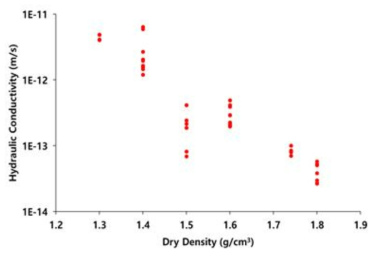 건조밀도에 따른 압축 벤토나이트의 포화 수리전도도