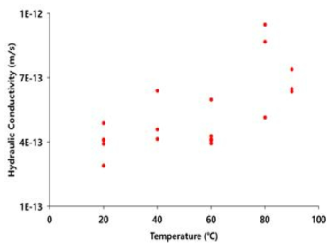 온도에 따른 압축 벤토나이트의 포화 수리전도도