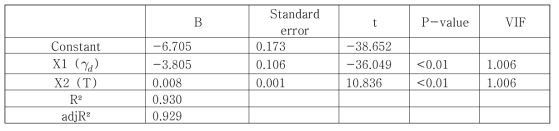 건조밀도와 온도를 독립변수로 사용한 포화 수리전도도 회귀 분석 결과