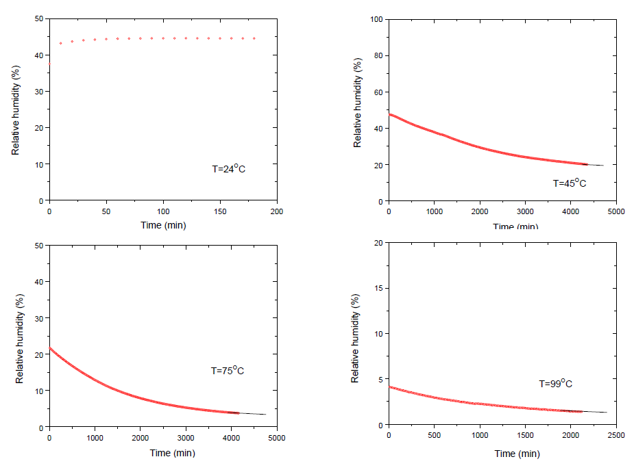 각 온도에서의 압축 벤토나이트의 상대습도 (함수비 감소 조건)