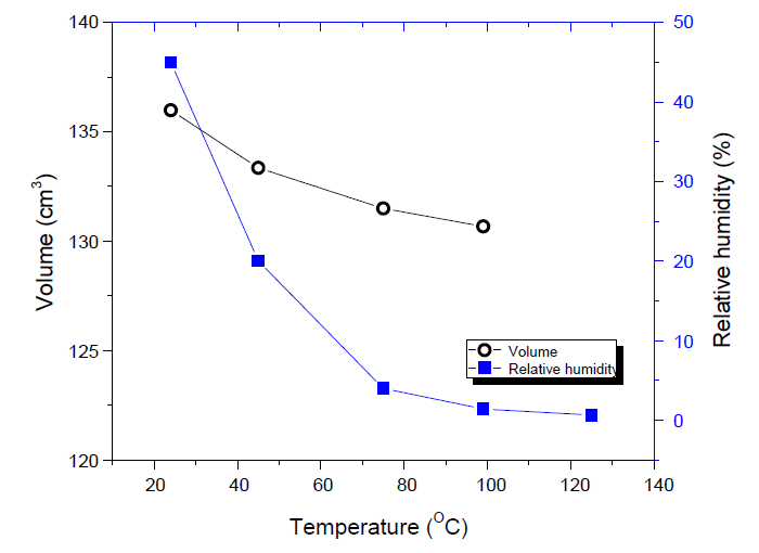 온도에 따른 압축 벤토나이트의 상대습도 및 부피 변화 (함수비 감소 조건)