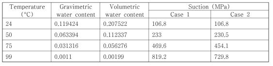 Case 1과 Case 2에서의 수분흡입력 및 함수비