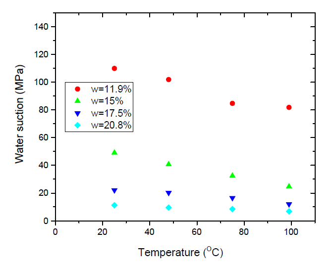 온도 증가에 따른 각 함수비에서의 압축 벤토나이트의 수분흡입력 변화