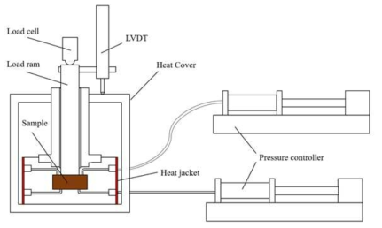 팽윤압 및 압밀시험 모식도