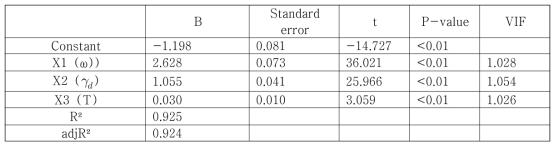 건조밀도와 함수비 및 온도를 독립변수로 사용한 열전도도 회귀 분석 결과