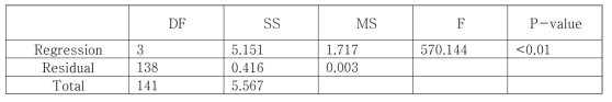 식 (3.4.2-1)에 대한 ANOVA 분석 결과