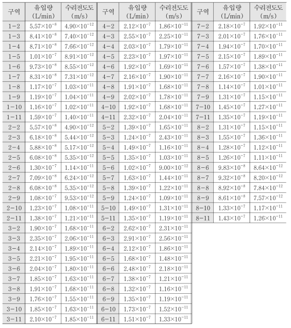 보정된 대구경 사추공의 각 구역별 지하수 유입량 및 수리전도도 추정치