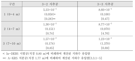 RG-3에 설치된 CP3-2, 3 시추공(직경 0.076 m)에서의 시추 구간에 따라 예상된 지하수 유입량(L/min)