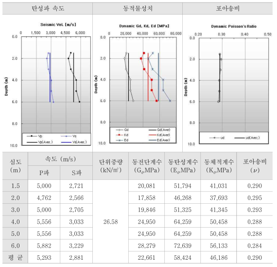 CP3-2 시추공에서의 탄성파검층 결과