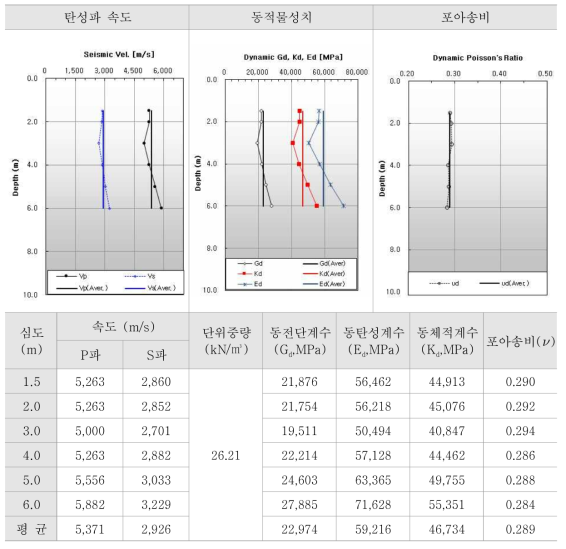 CP3-3 시추공에서의 탄성파검층 결과