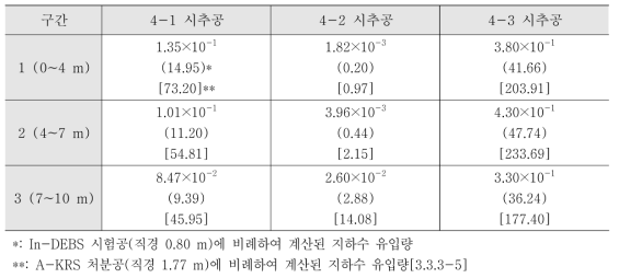 RG-4에 설치된 CP4-1, 2, 3 시추공(직경 0.076 m)에서의 시추 구간에 따라 예상된 지하수 유입량(L/min)