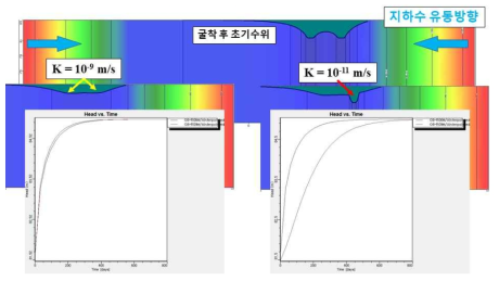 인접한 두 처분공의 수리전도도 불균질성으로 인해 나타나는 시간에 따른 수위회복 양상의 차이(지하수면 그림은 회복이 시작된 시점에서 30일 후의 상태)