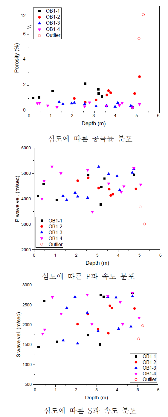 OB1 시추공 심도에 따른 물성변화-1