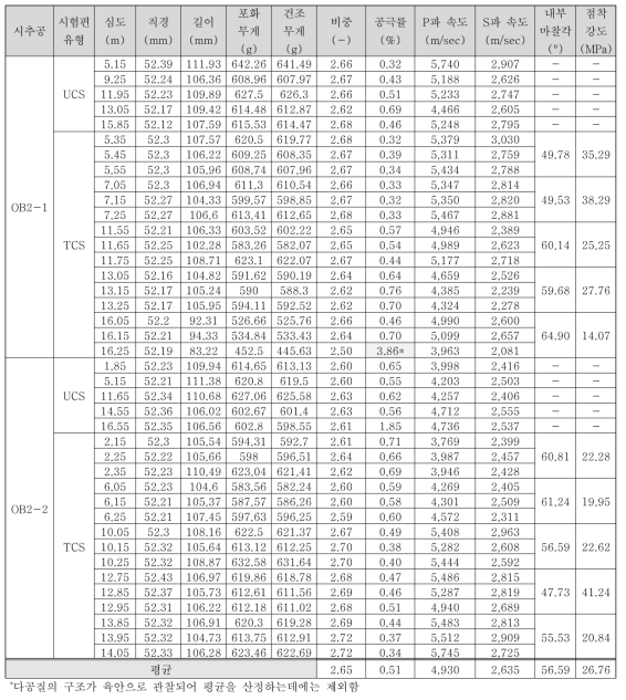 OB2 시추공 시험편의 비중, 공극률, 탄성파 속도 측정 결과