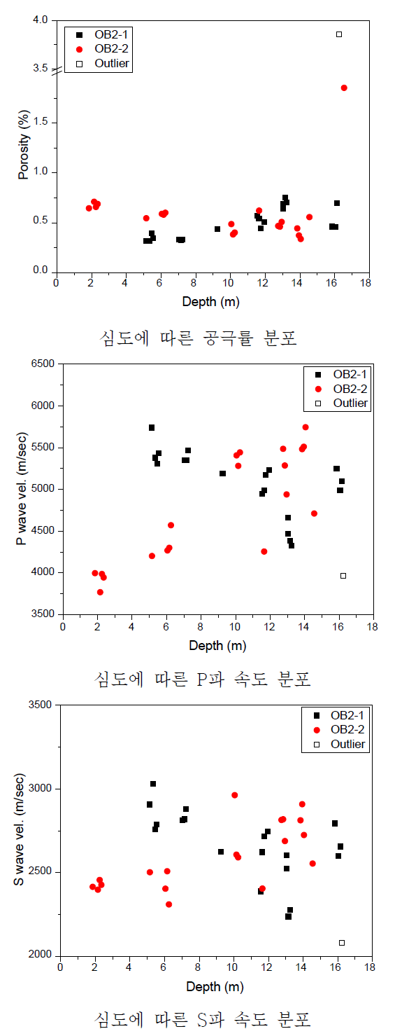 OB2 시추공 심도에 따른 물성변화-1