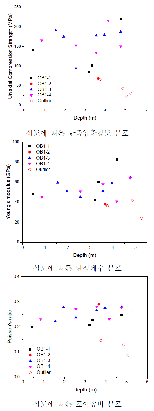 OB1 시추공 심도에 따른 물성변화-2