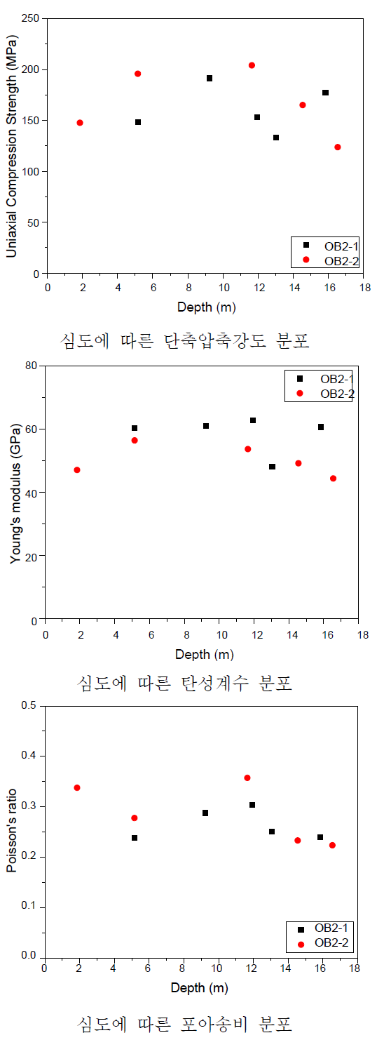 OB2 시추공 심도에 따른 물성변화-2