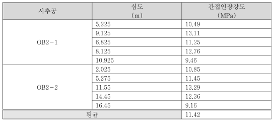 OB2 시추공의 간접인장강도 결과