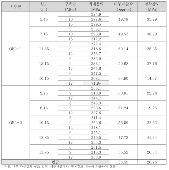 OB2 시추공의 삼축압축시험 결과