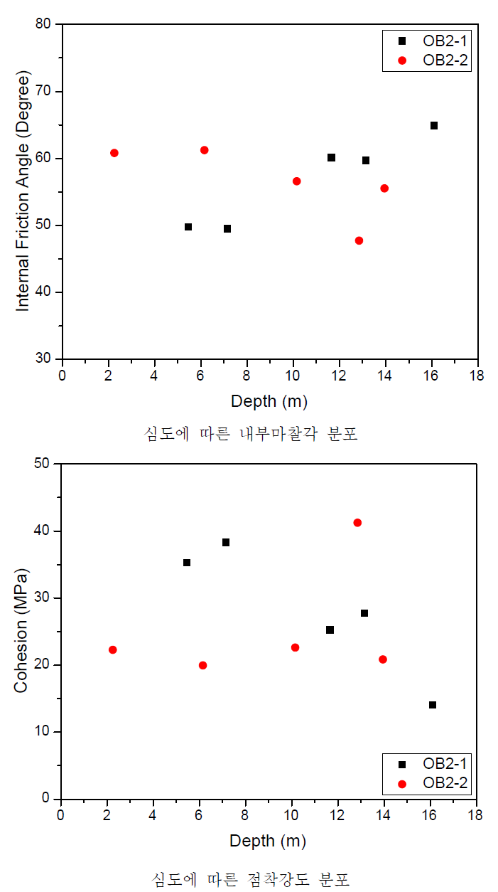 OB2 시추공 심도에 따른 내부마찰각 및 점착강도 분포