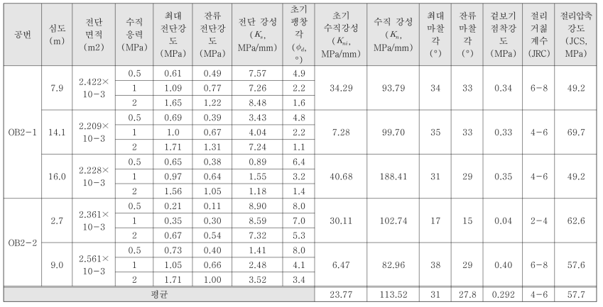 OB2의 직접전단시험 결과