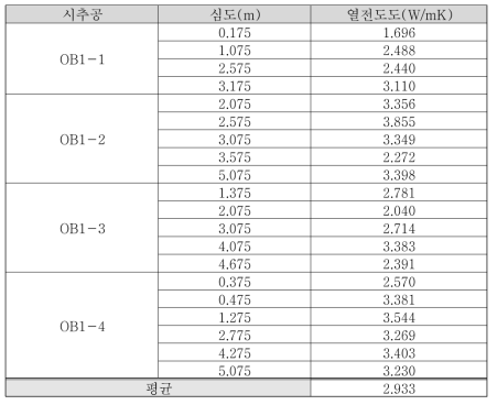 OB1 시추공의 열전도도시험 결과